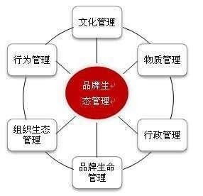 構(gòu)建共贏的品牌生態(tài)系統(tǒng) 從傳統(tǒng)品牌管理到品牌生態(tài)管理的演進(jìn)
